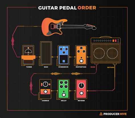 How to Set Up a Guitar Pedal: A Journey Through Sound and Chaos